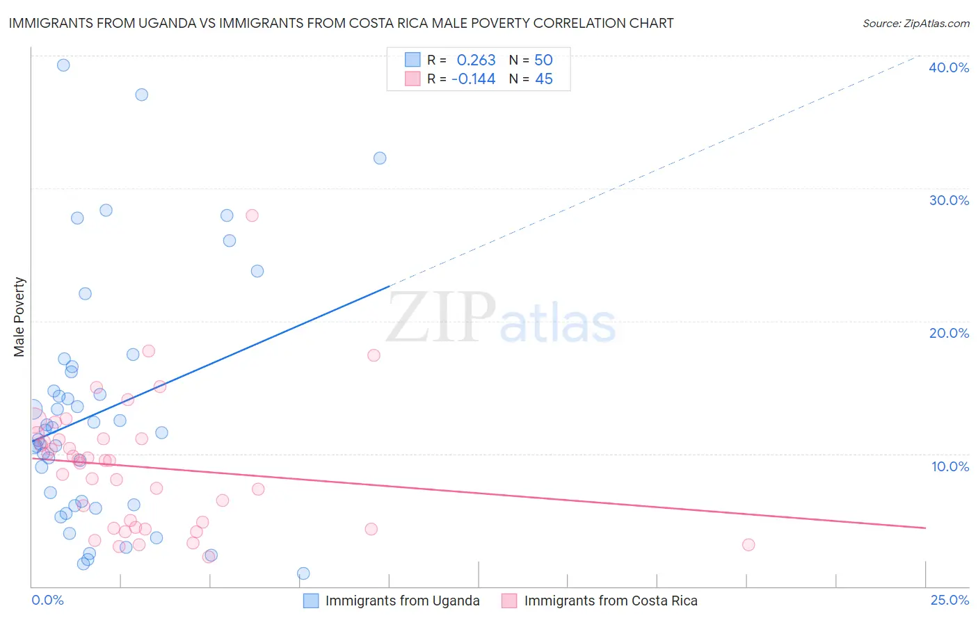 Immigrants from Uganda vs Immigrants from Costa Rica Male Poverty