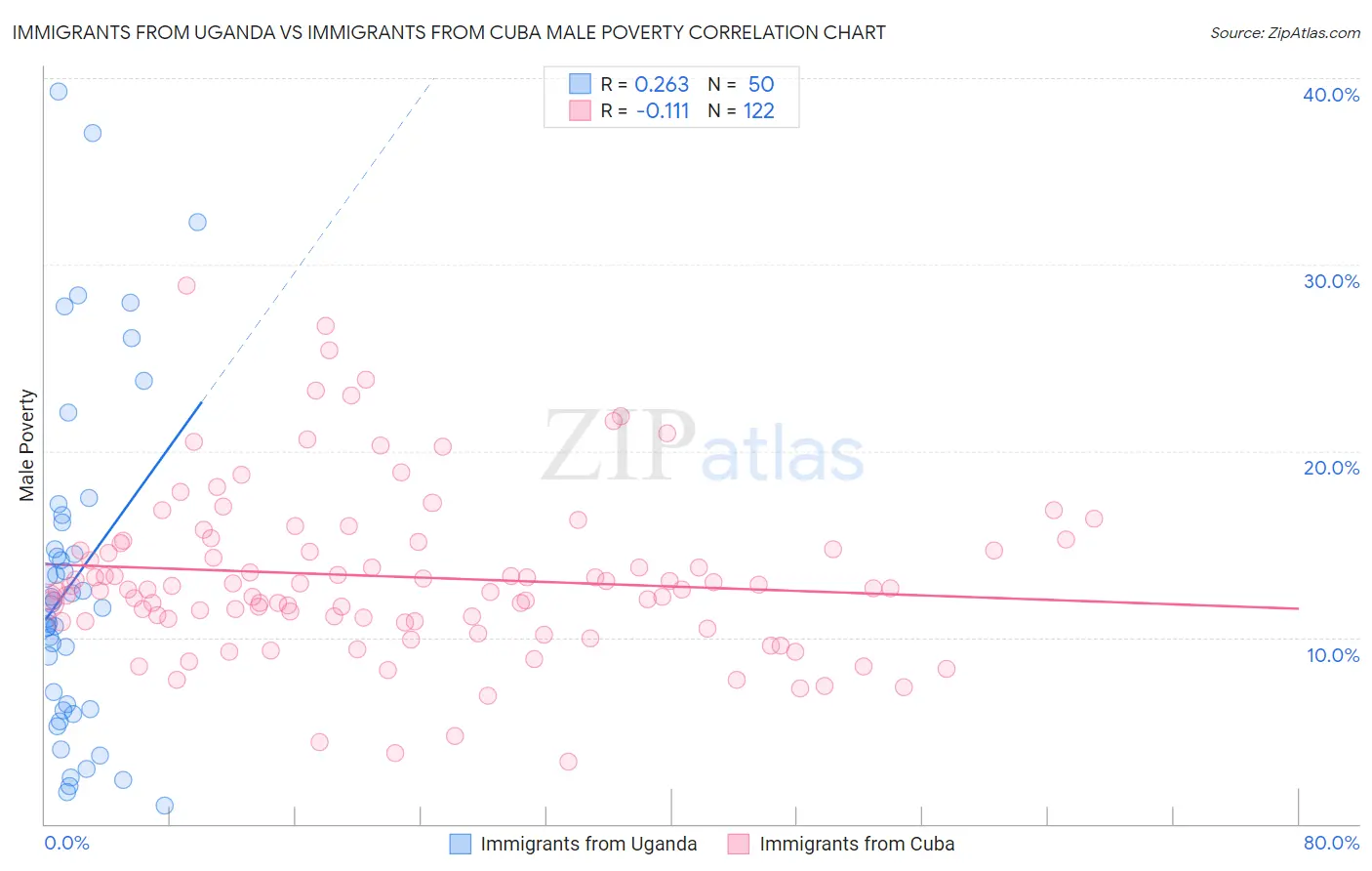 Immigrants from Uganda vs Immigrants from Cuba Male Poverty