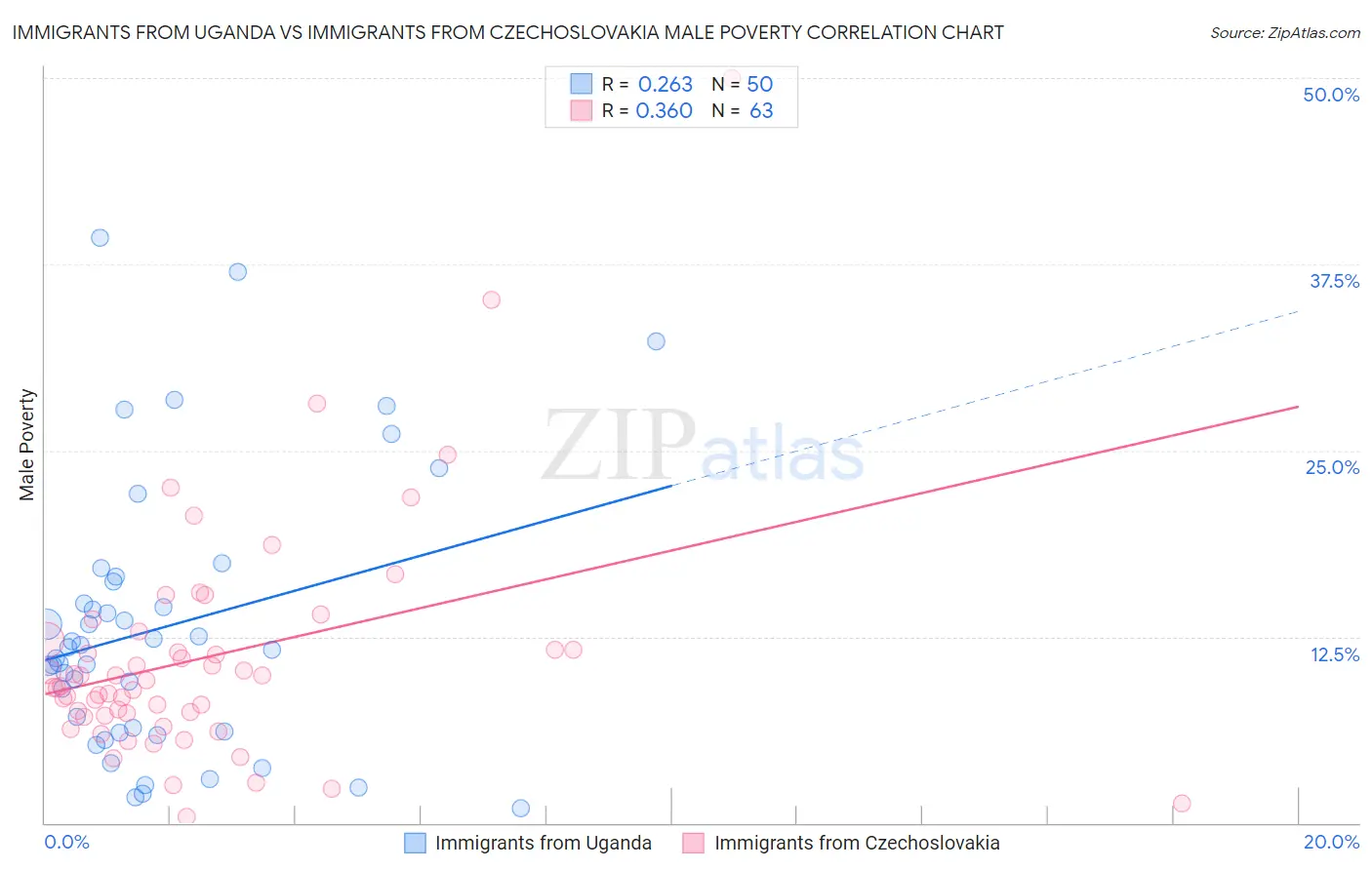 Immigrants from Uganda vs Immigrants from Czechoslovakia Male Poverty