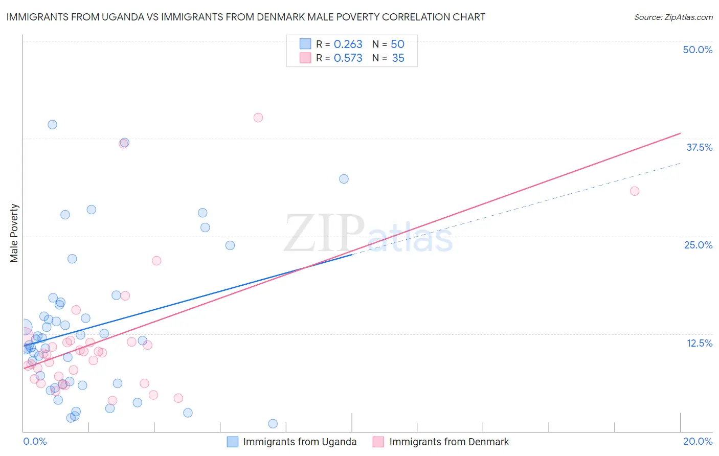 Immigrants from Uganda vs Immigrants from Denmark Male Poverty