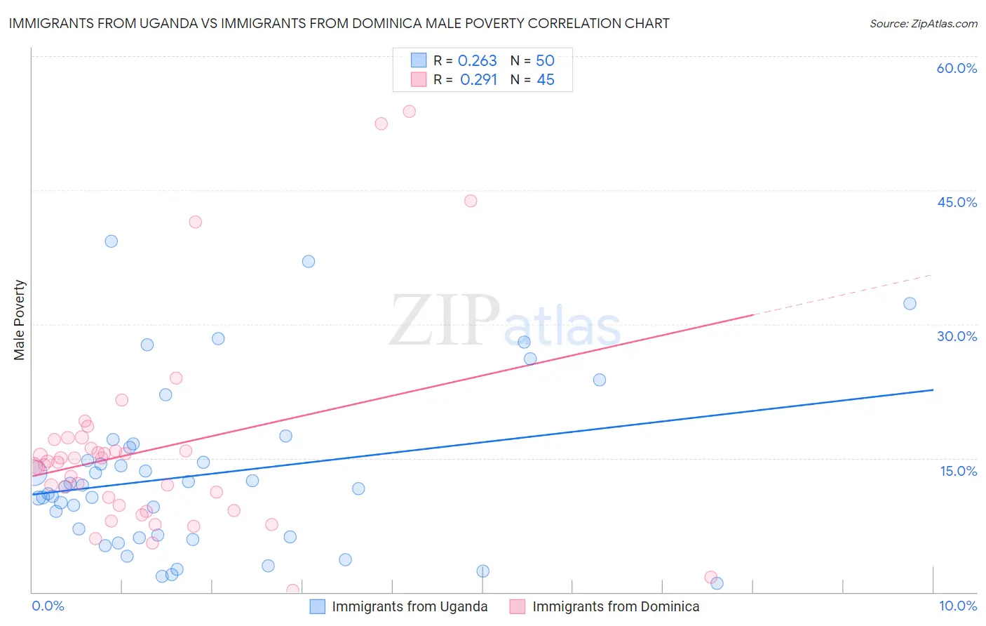 Immigrants from Uganda vs Immigrants from Dominica Male Poverty