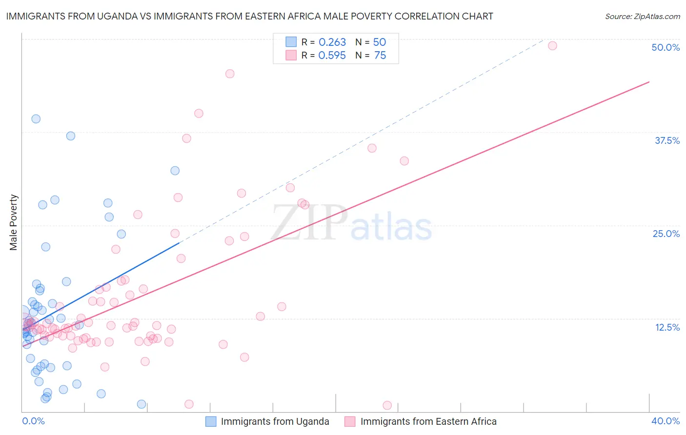 Immigrants from Uganda vs Immigrants from Eastern Africa Male Poverty