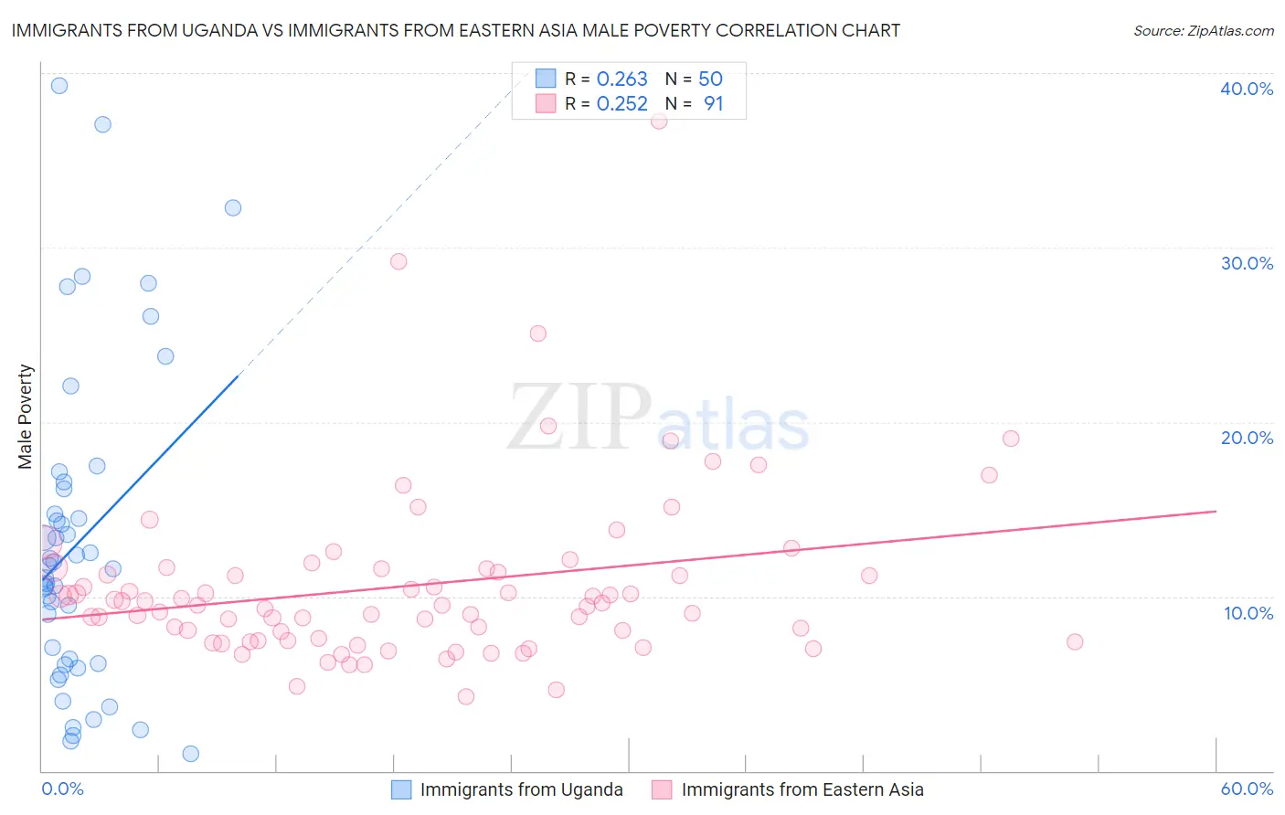 Immigrants from Uganda vs Immigrants from Eastern Asia Male Poverty