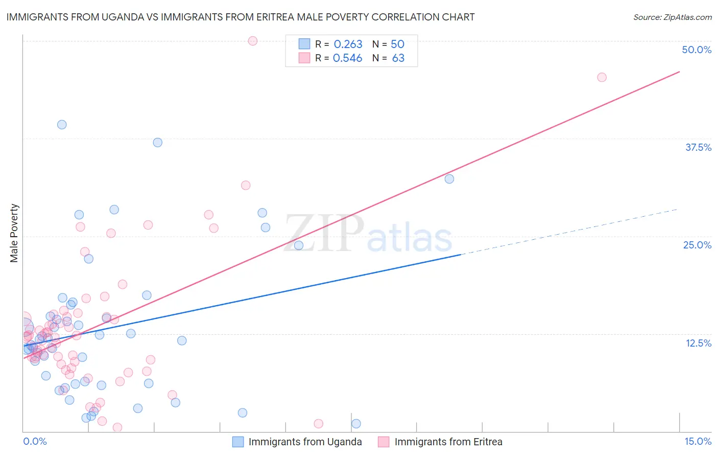 Immigrants from Uganda vs Immigrants from Eritrea Male Poverty