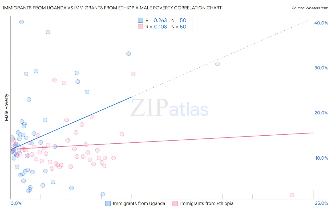 Immigrants from Uganda vs Immigrants from Ethiopia Male Poverty