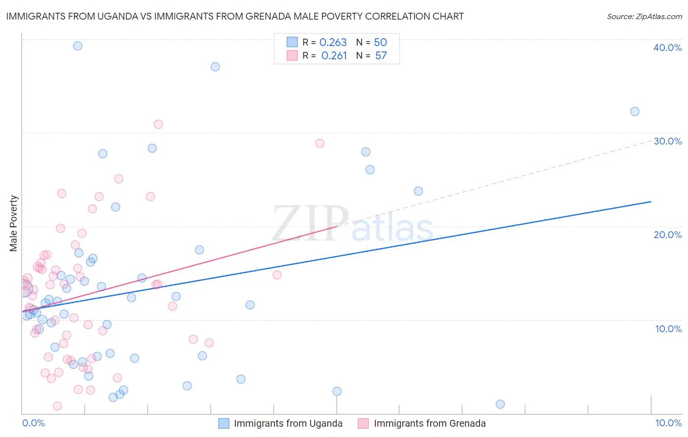 Immigrants from Uganda vs Immigrants from Grenada Male Poverty