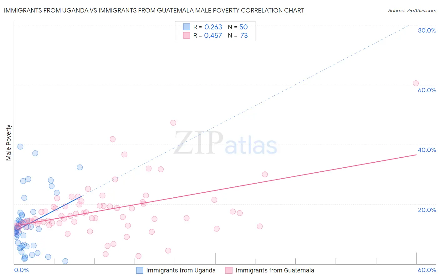 Immigrants from Uganda vs Immigrants from Guatemala Male Poverty