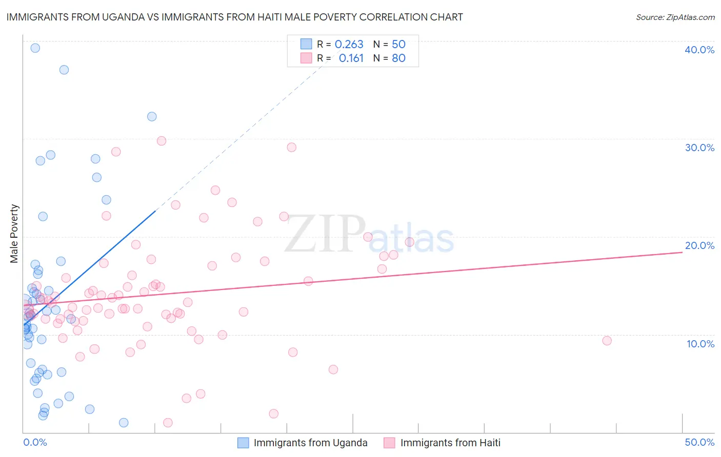 Immigrants from Uganda vs Immigrants from Haiti Male Poverty