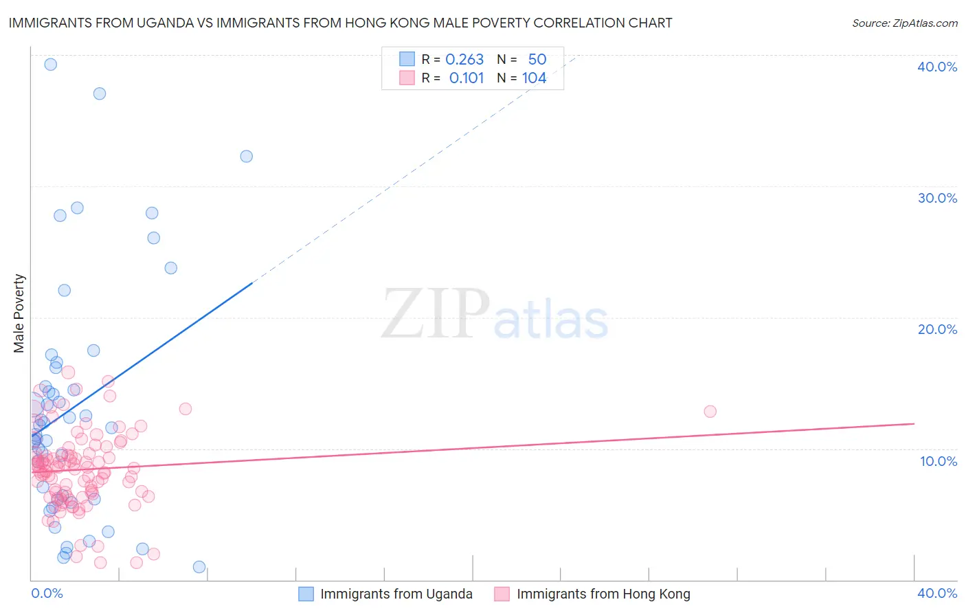 Immigrants from Uganda vs Immigrants from Hong Kong Male Poverty