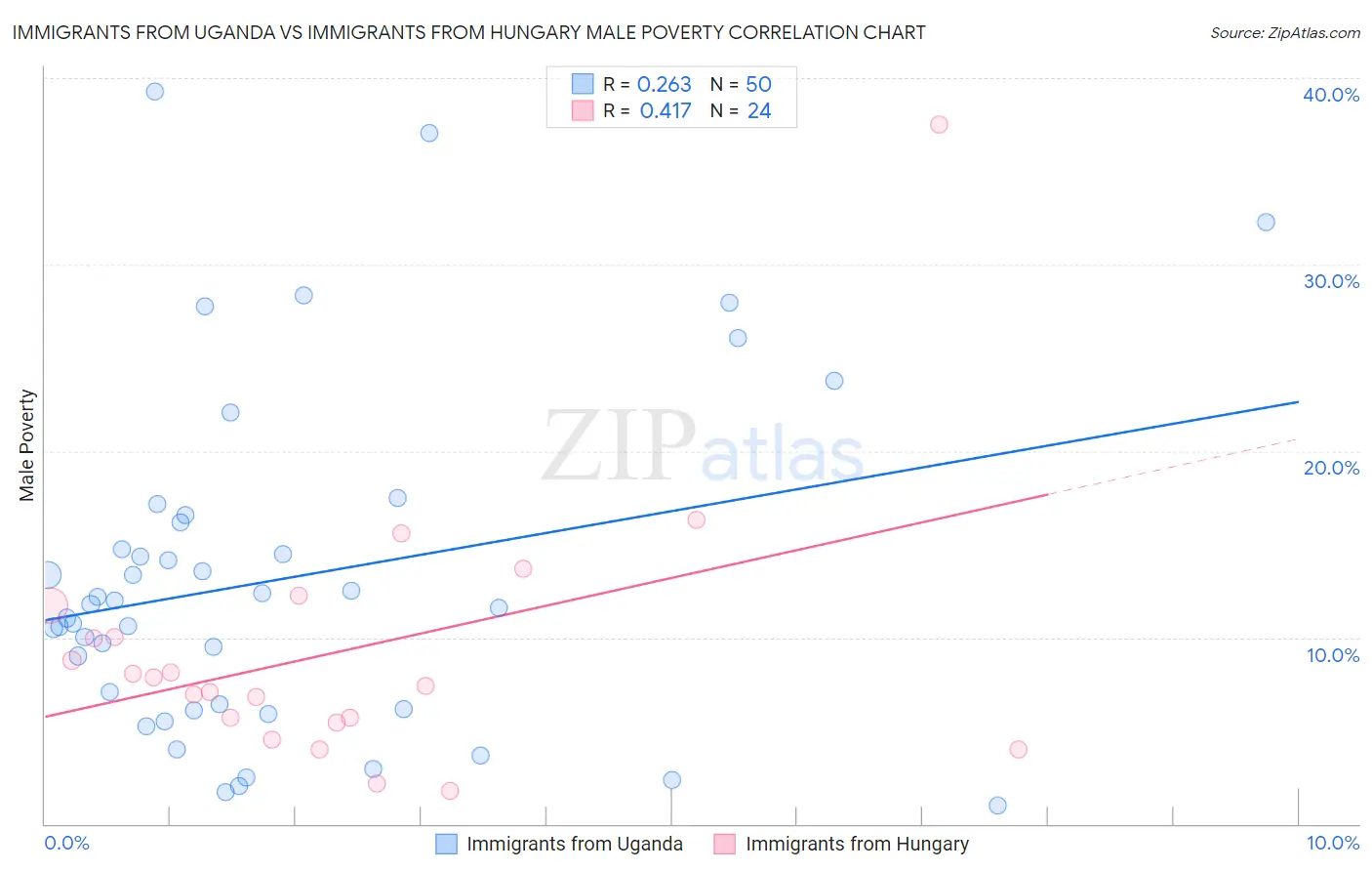 Immigrants from Uganda vs Immigrants from Hungary Male Poverty