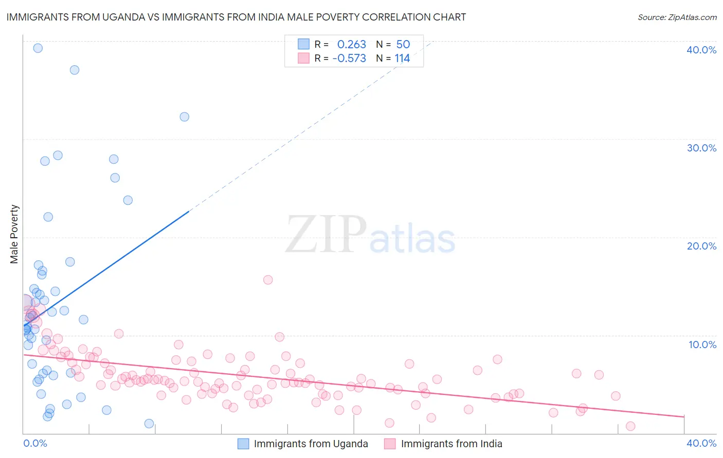 Immigrants from Uganda vs Immigrants from India Male Poverty