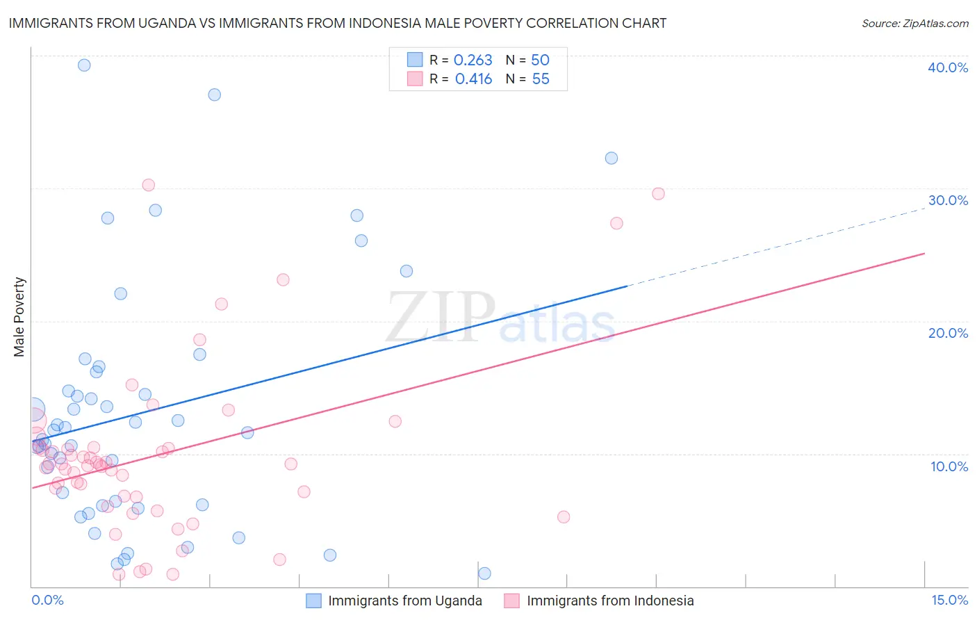 Immigrants from Uganda vs Immigrants from Indonesia Male Poverty