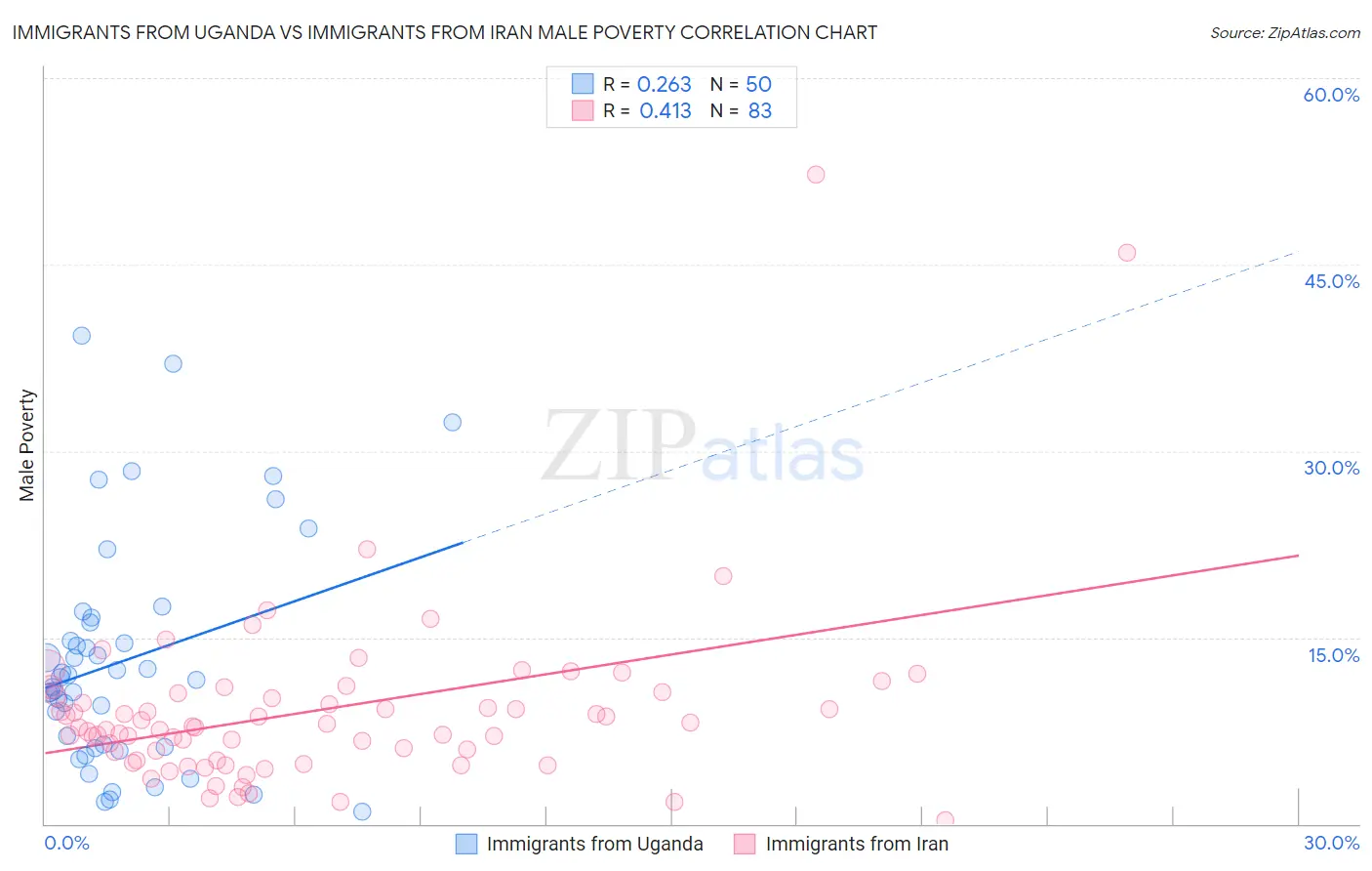 Immigrants from Uganda vs Immigrants from Iran Male Poverty