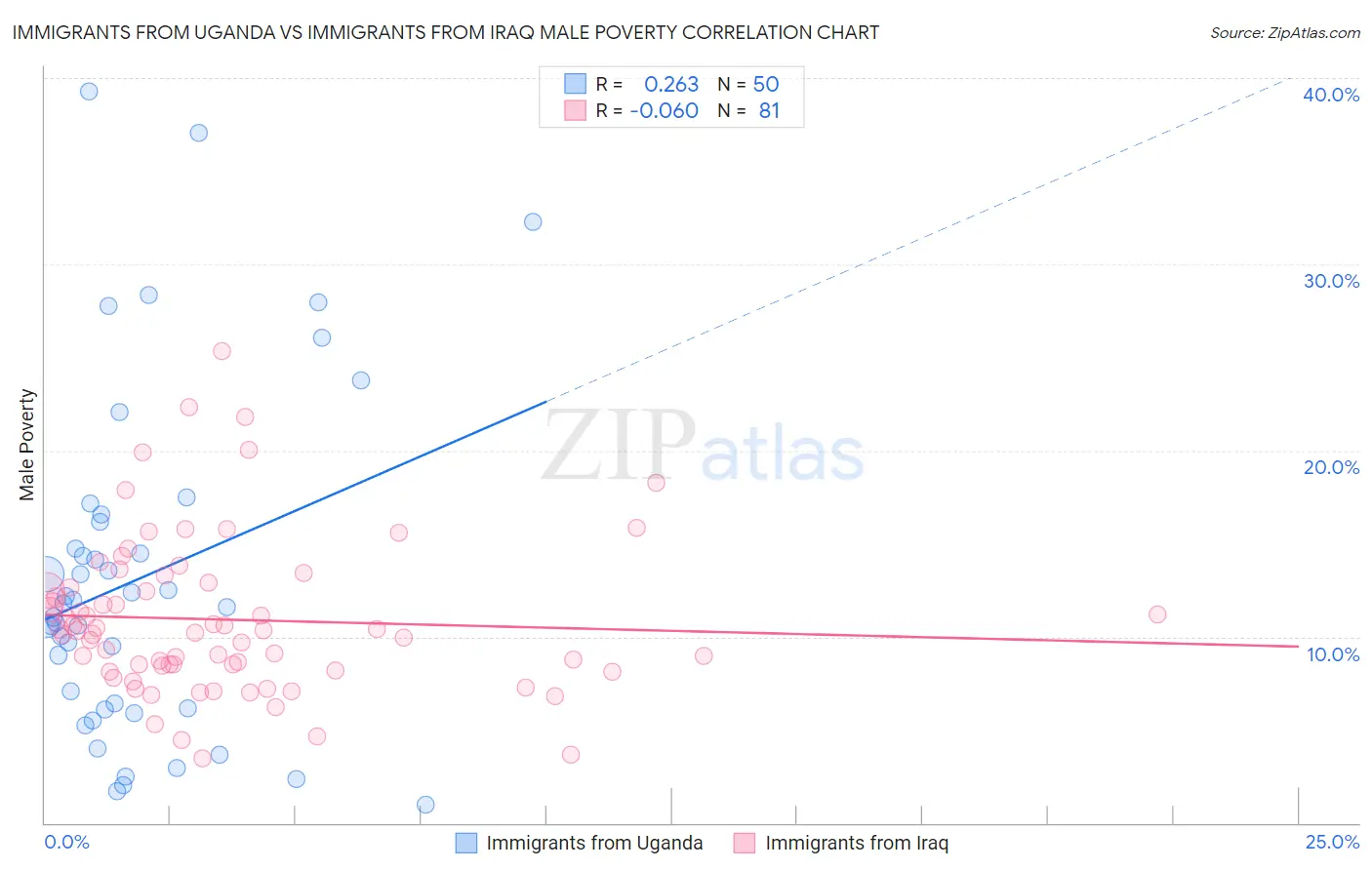 Immigrants from Uganda vs Immigrants from Iraq Male Poverty