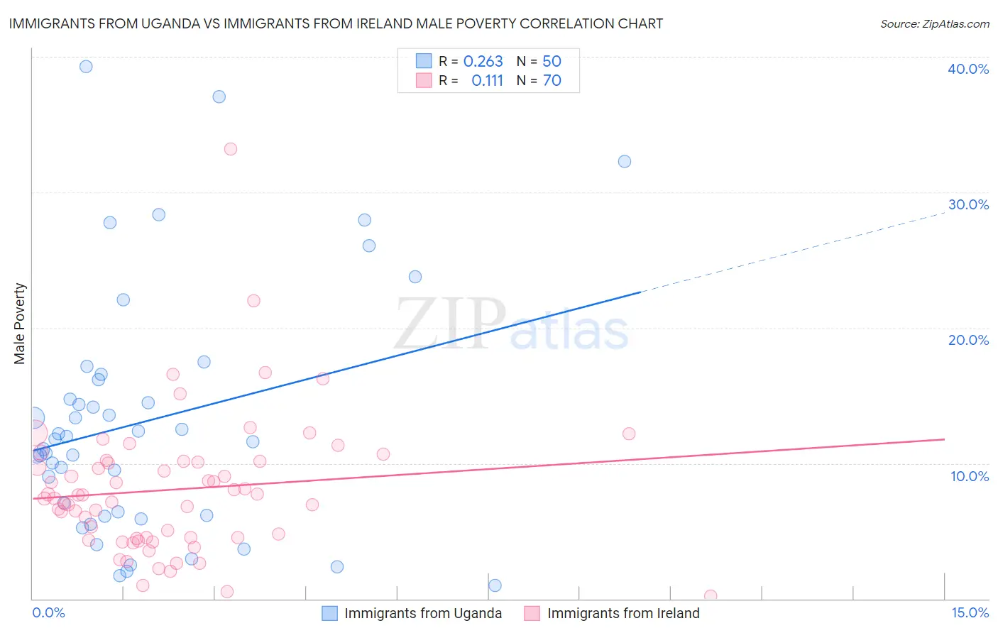 Immigrants from Uganda vs Immigrants from Ireland Male Poverty