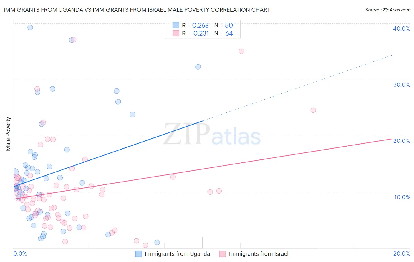 Immigrants from Uganda vs Immigrants from Israel Male Poverty