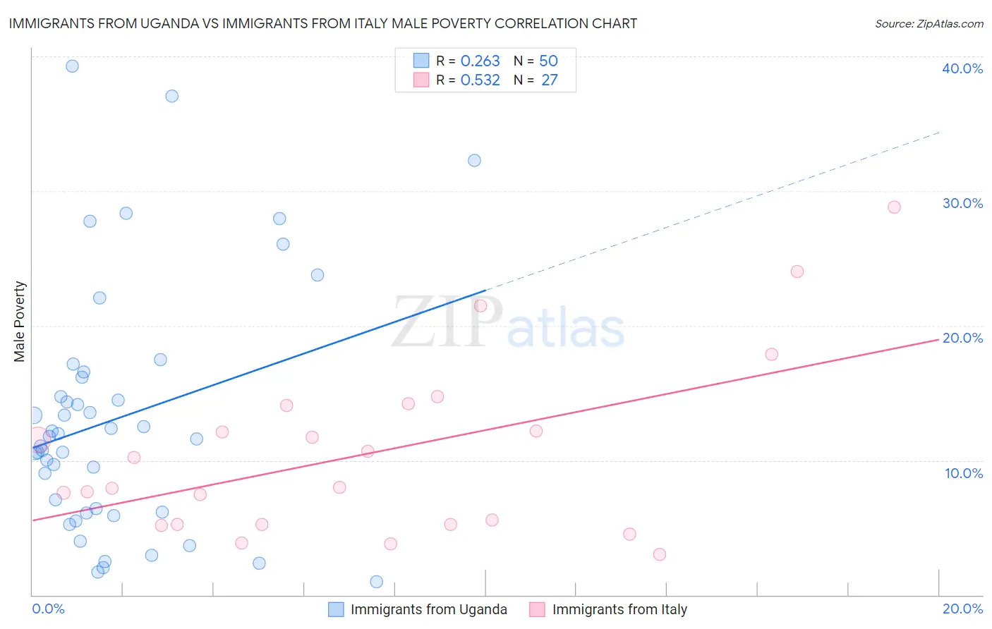 Immigrants from Uganda vs Immigrants from Italy Male Poverty