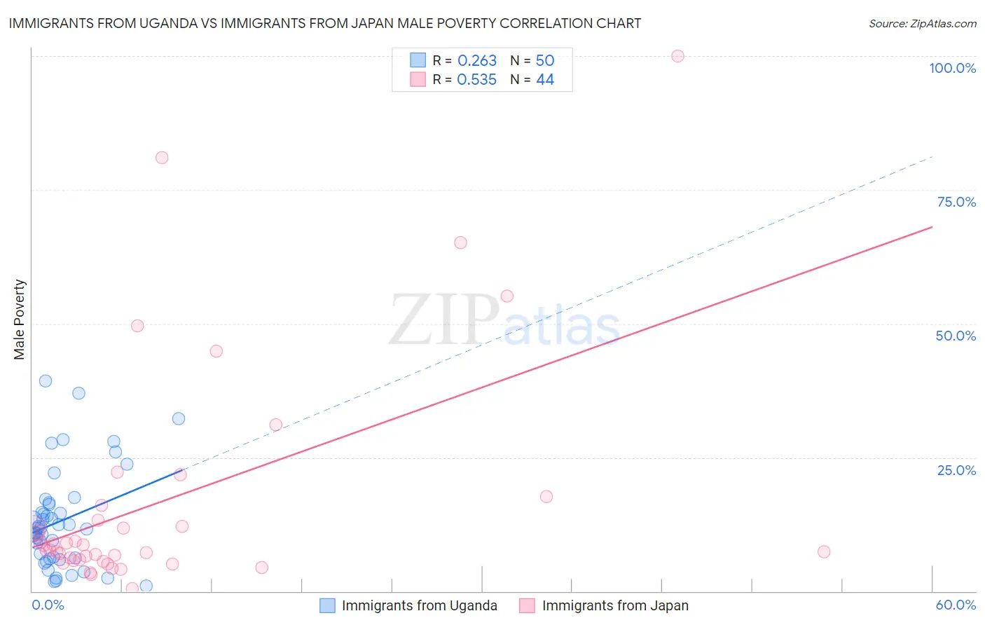 Immigrants from Uganda vs Immigrants from Japan Male Poverty