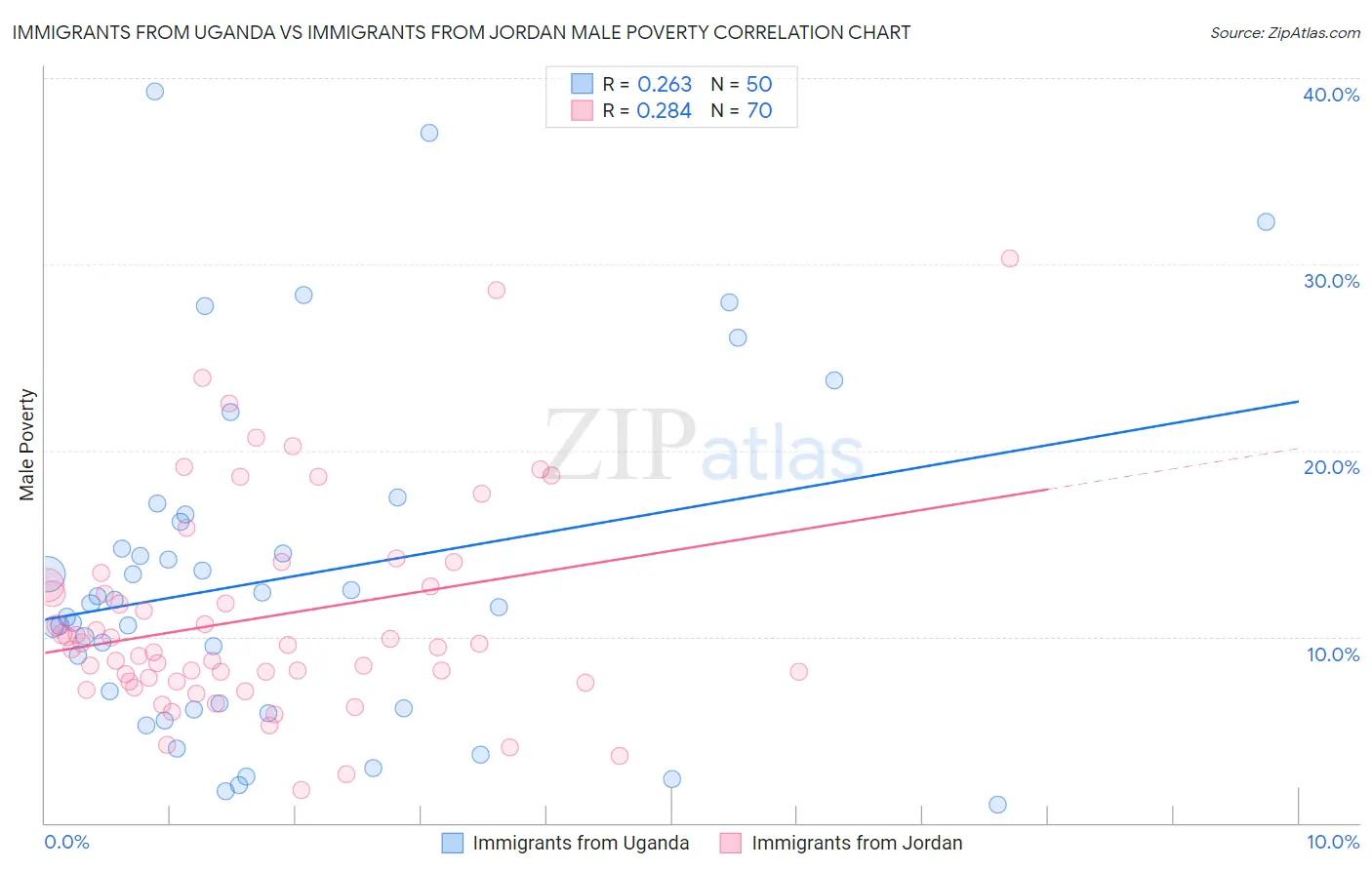 Immigrants from Uganda vs Immigrants from Jordan Male Poverty