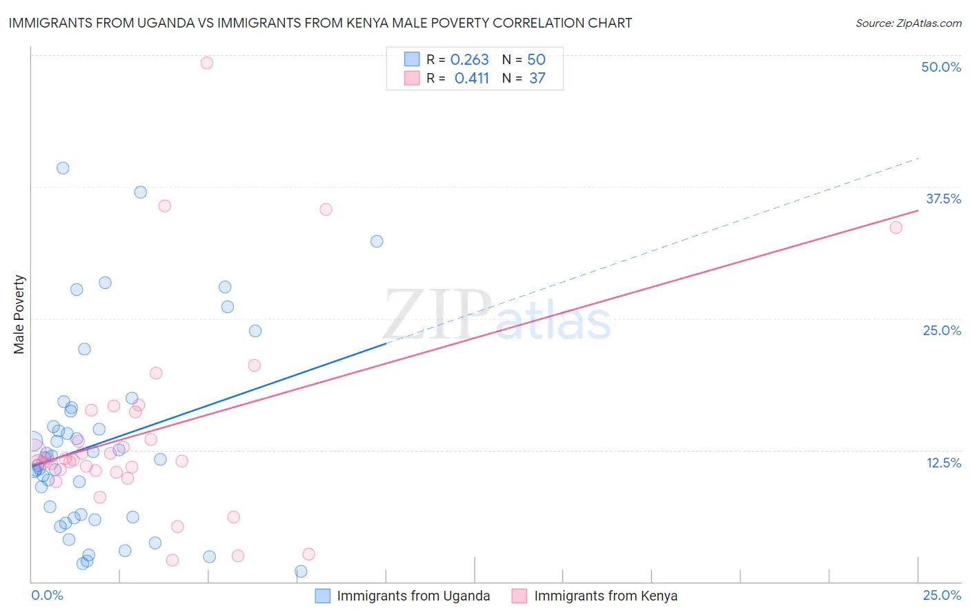 Immigrants from Uganda vs Immigrants from Kenya Male Poverty