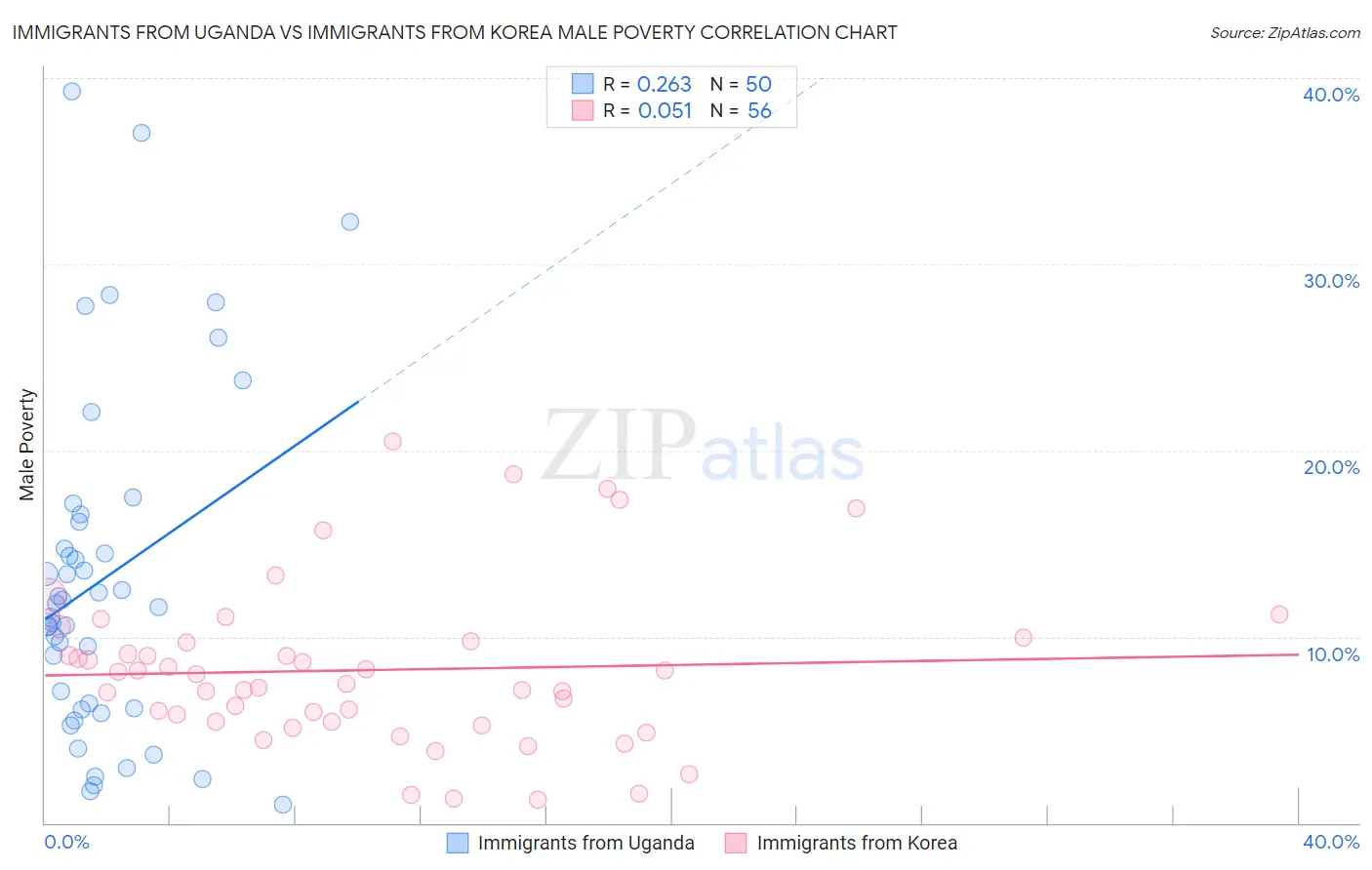 Immigrants from Uganda vs Immigrants from Korea Male Poverty