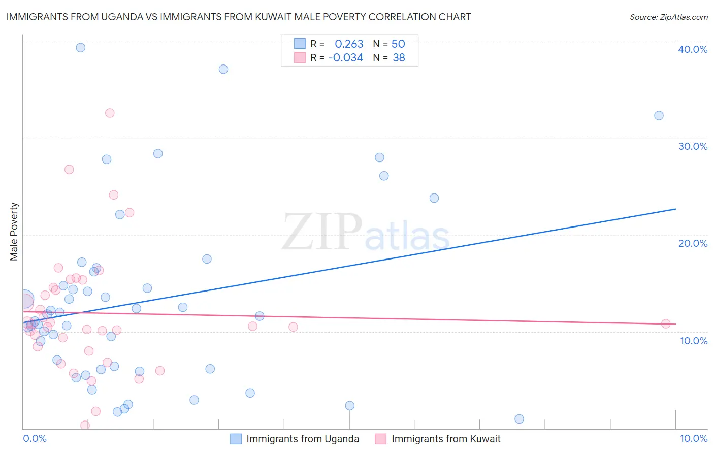 Immigrants from Uganda vs Immigrants from Kuwait Male Poverty