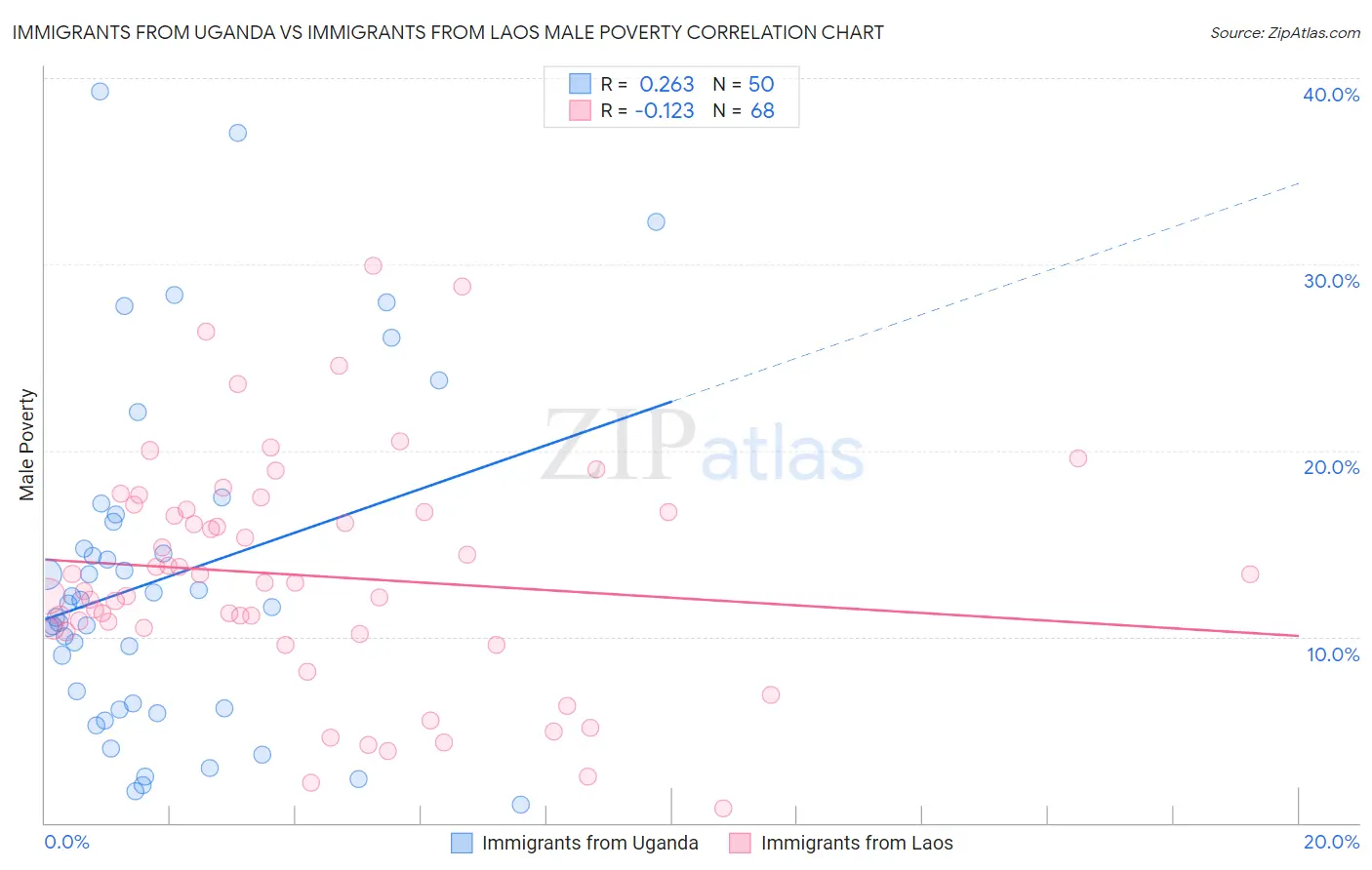 Immigrants from Uganda vs Immigrants from Laos Male Poverty