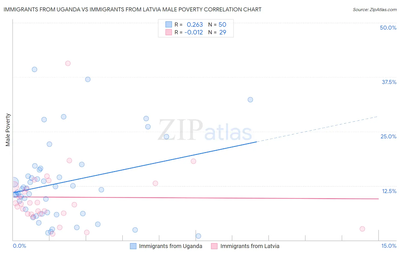 Immigrants from Uganda vs Immigrants from Latvia Male Poverty