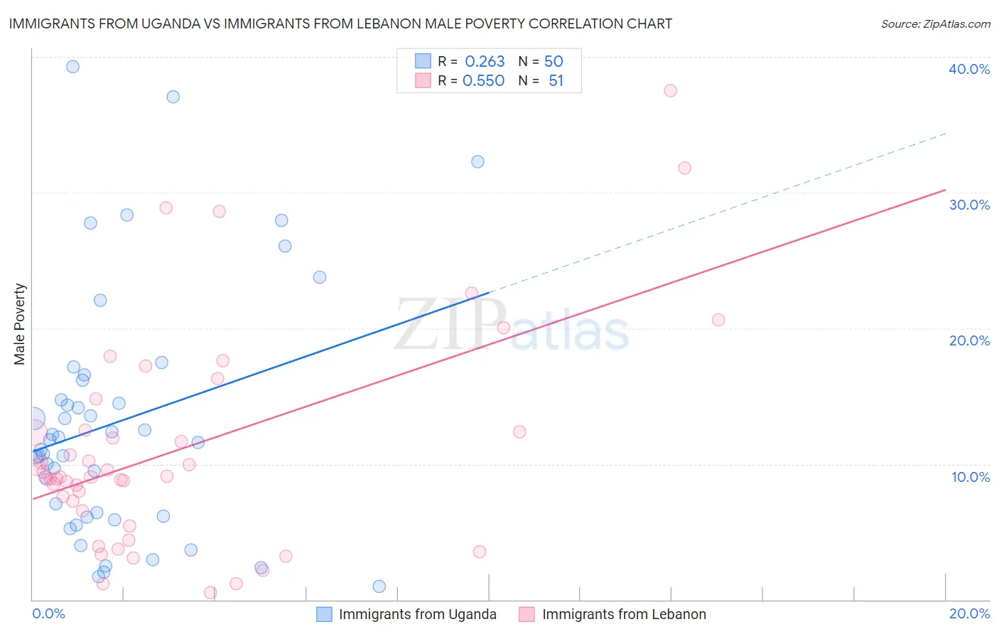 Immigrants from Uganda vs Immigrants from Lebanon Male Poverty