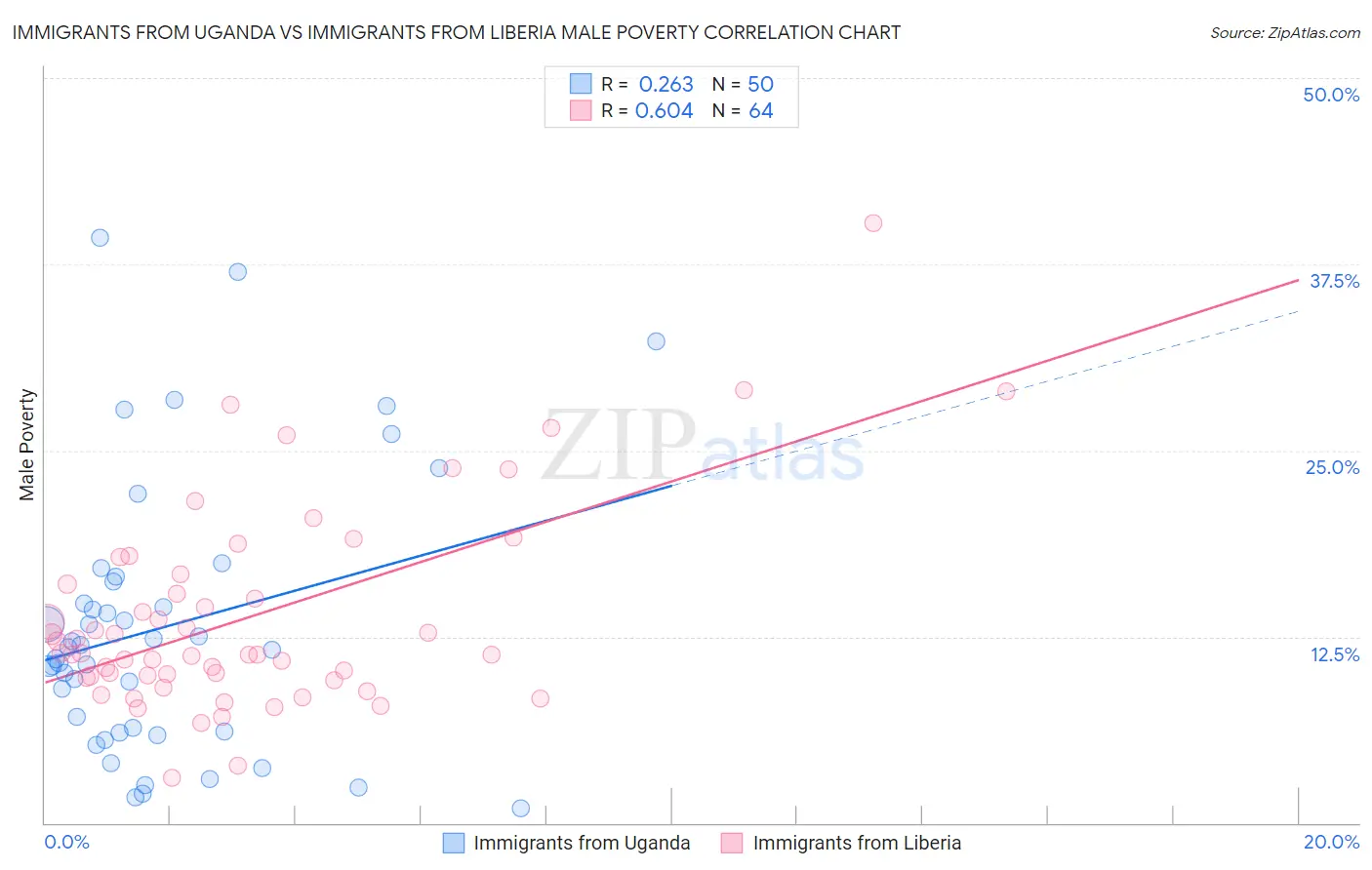 Immigrants from Uganda vs Immigrants from Liberia Male Poverty