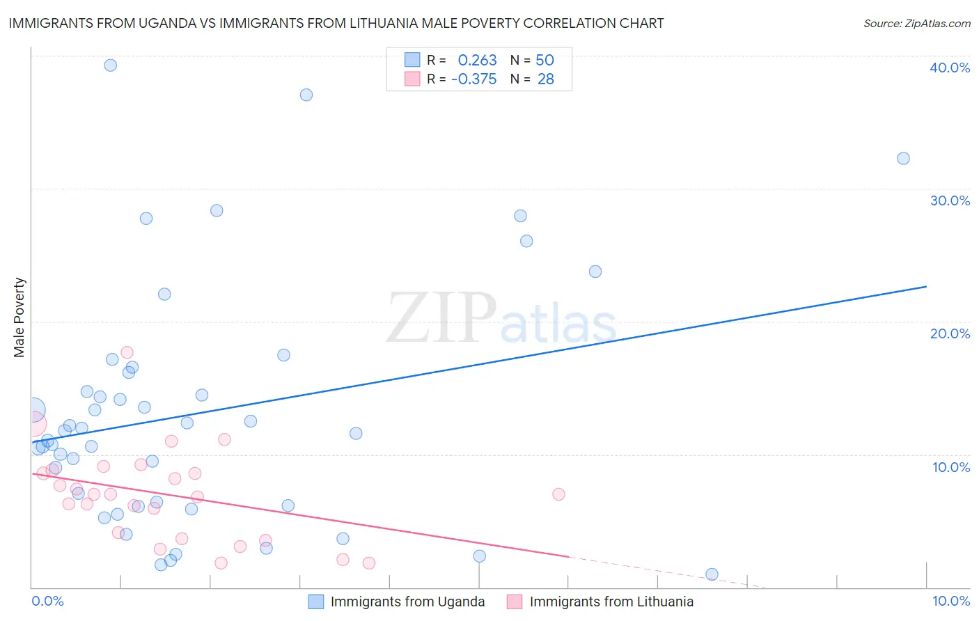 Immigrants from Uganda vs Immigrants from Lithuania Male Poverty