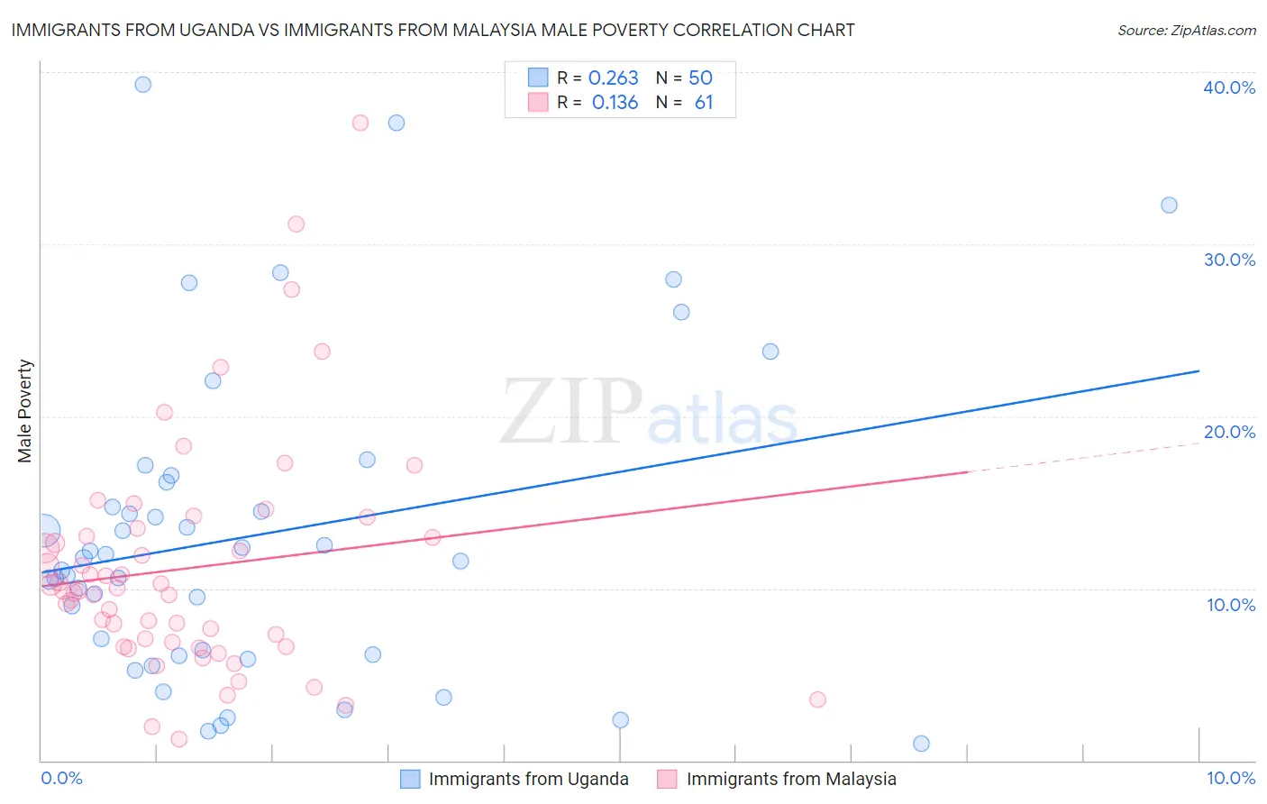 Immigrants from Uganda vs Immigrants from Malaysia Male Poverty