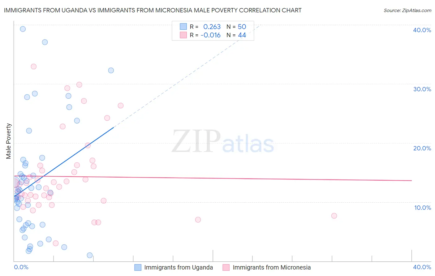 Immigrants from Uganda vs Immigrants from Micronesia Male Poverty