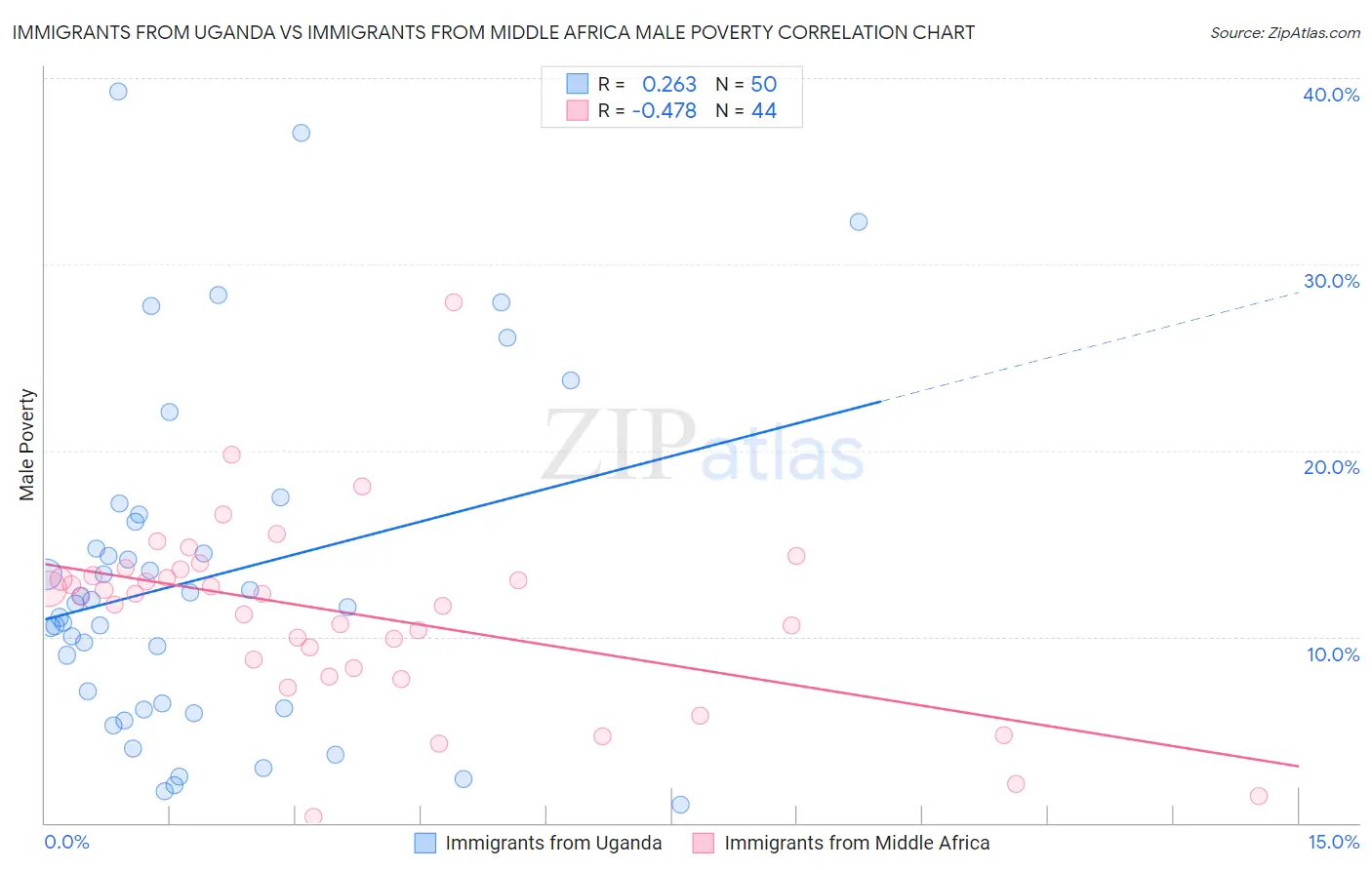 Immigrants from Uganda vs Immigrants from Middle Africa Male Poverty