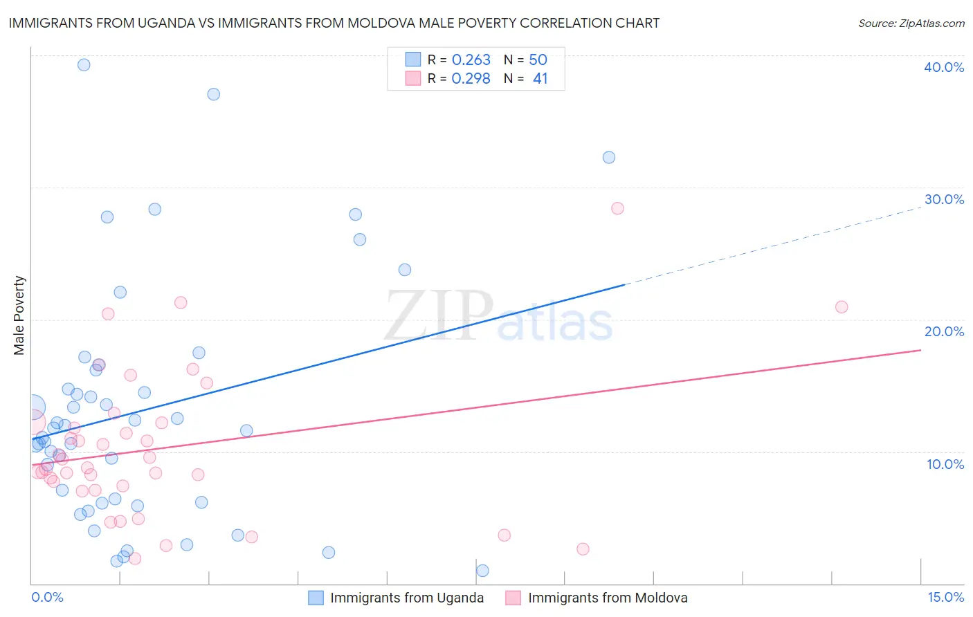 Immigrants from Uganda vs Immigrants from Moldova Male Poverty