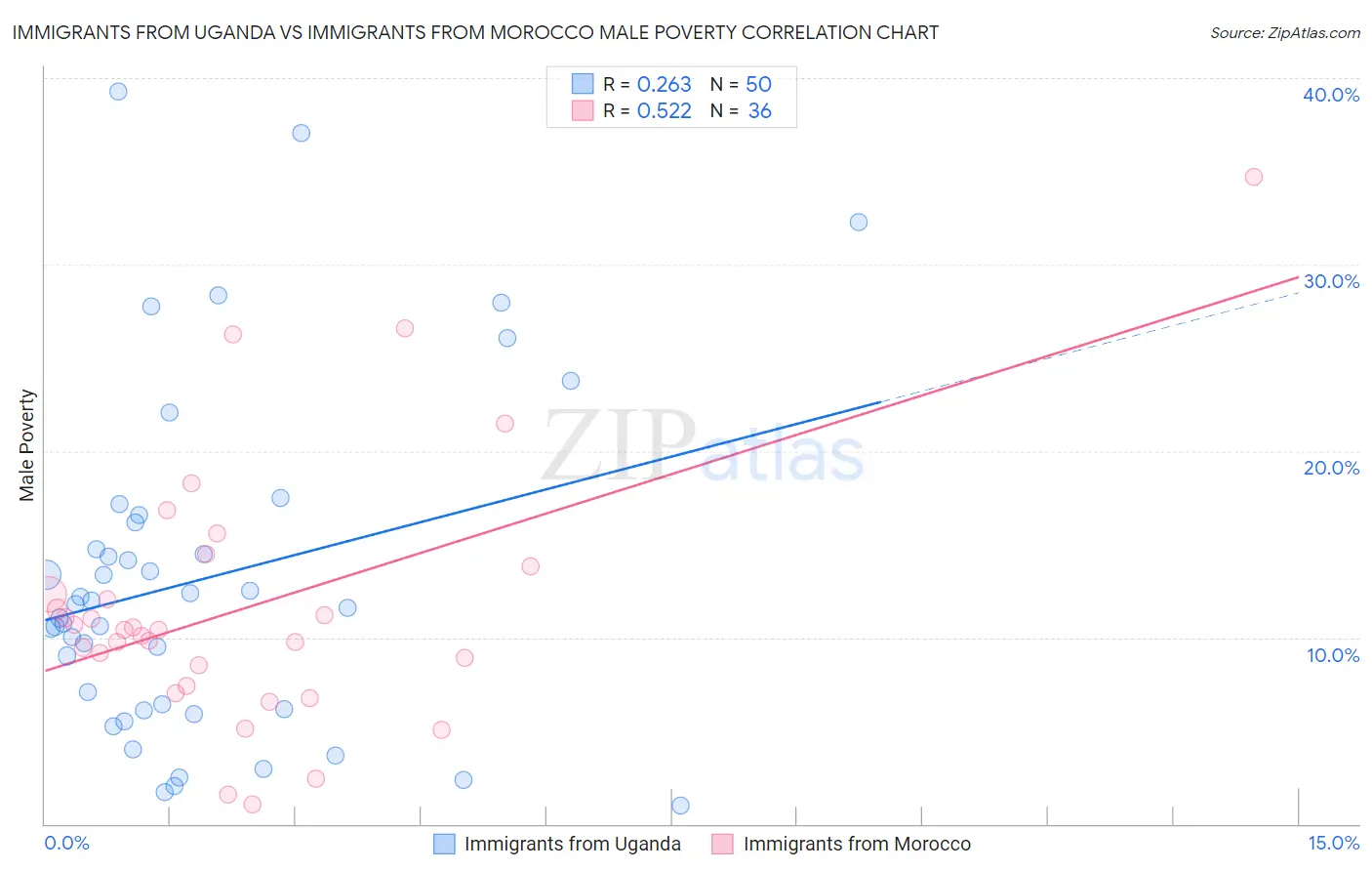 Immigrants from Uganda vs Immigrants from Morocco Male Poverty