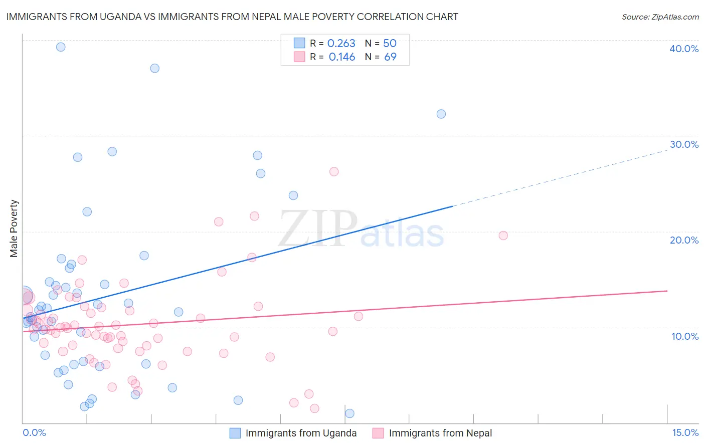 Immigrants from Uganda vs Immigrants from Nepal Male Poverty