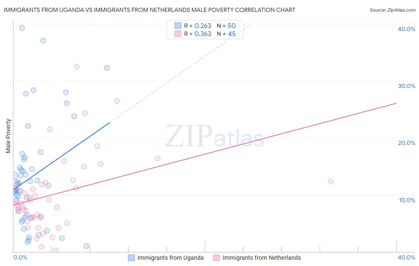 Immigrants from Uganda vs Immigrants from Netherlands Male Poverty