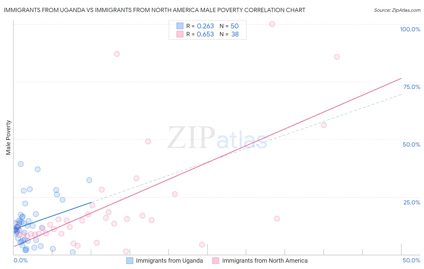 Immigrants from Uganda vs Immigrants from North America Male Poverty