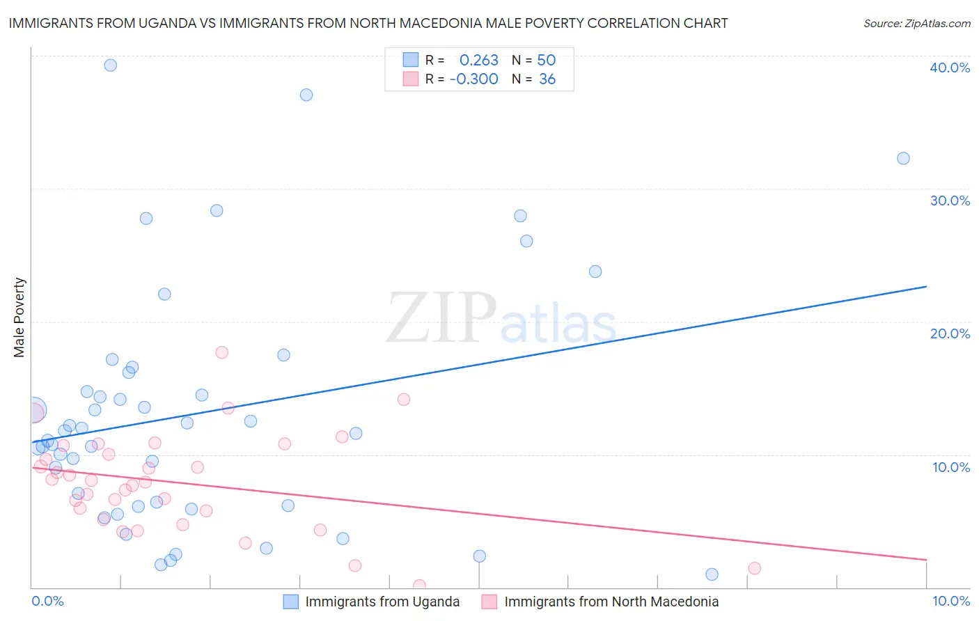 Immigrants from Uganda vs Immigrants from North Macedonia Male Poverty