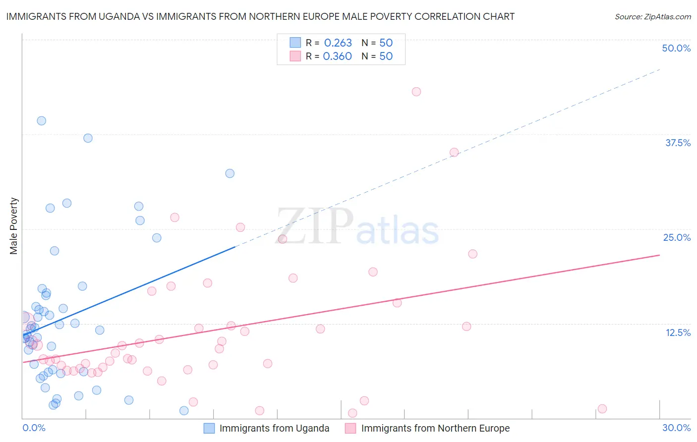 Immigrants from Uganda vs Immigrants from Northern Europe Male Poverty