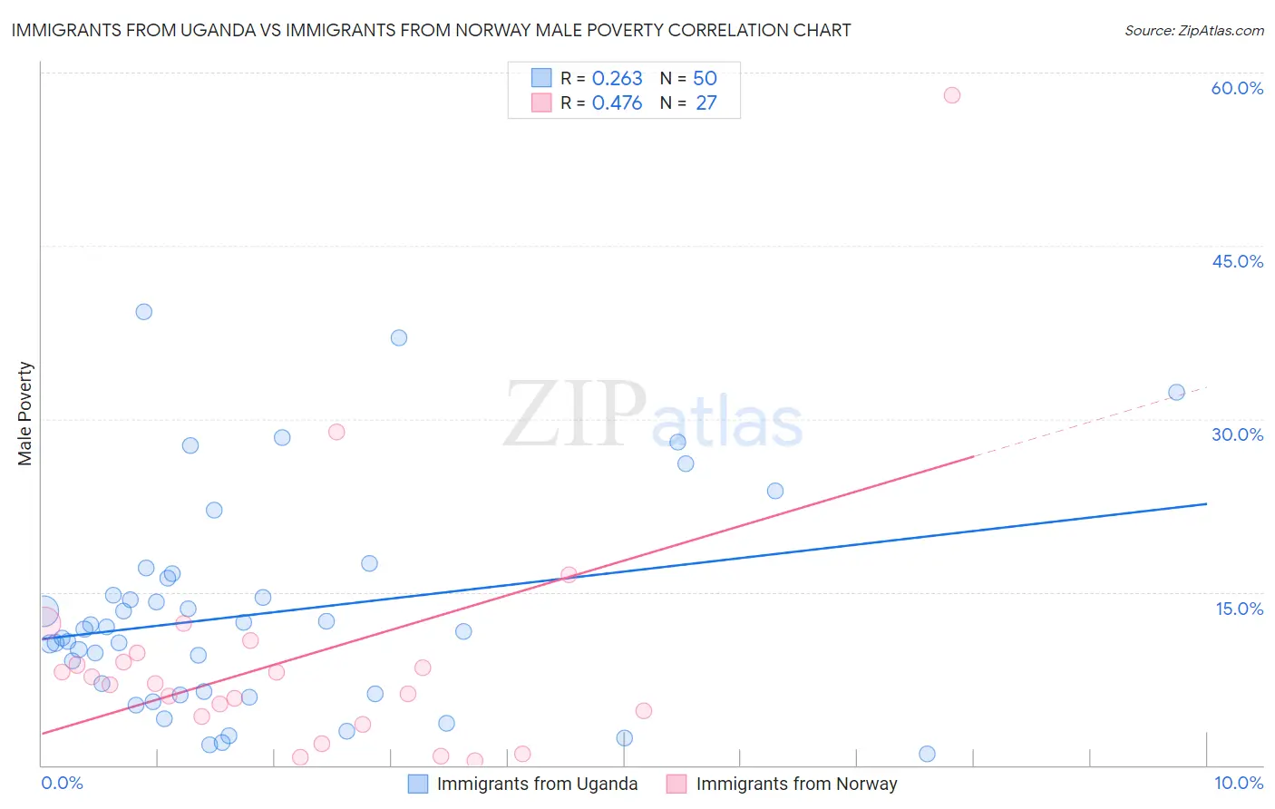 Immigrants from Uganda vs Immigrants from Norway Male Poverty