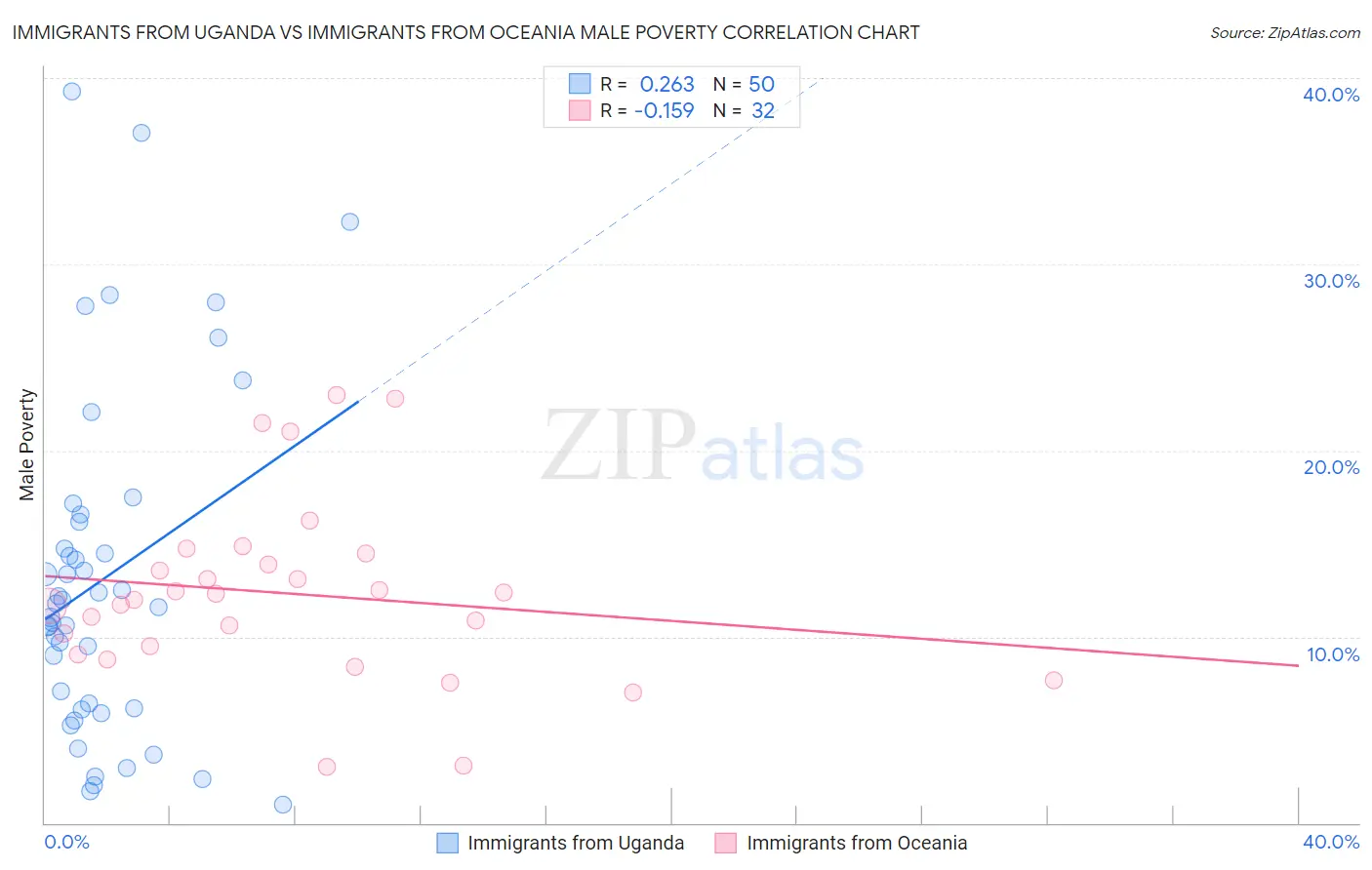 Immigrants from Uganda vs Immigrants from Oceania Male Poverty