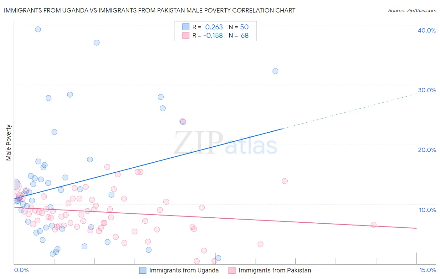 Immigrants from Uganda vs Immigrants from Pakistan Male Poverty