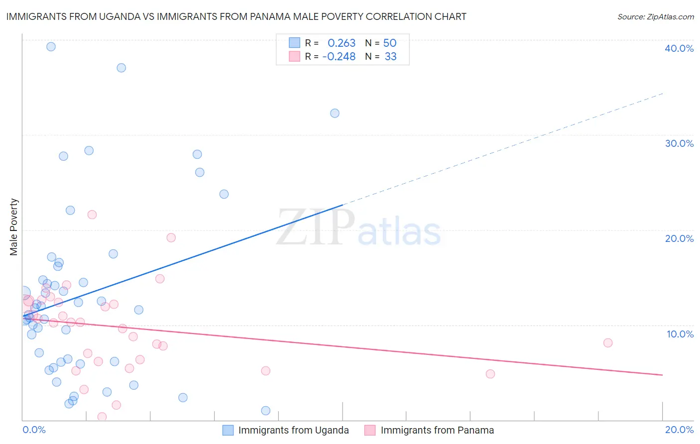 Immigrants from Uganda vs Immigrants from Panama Male Poverty