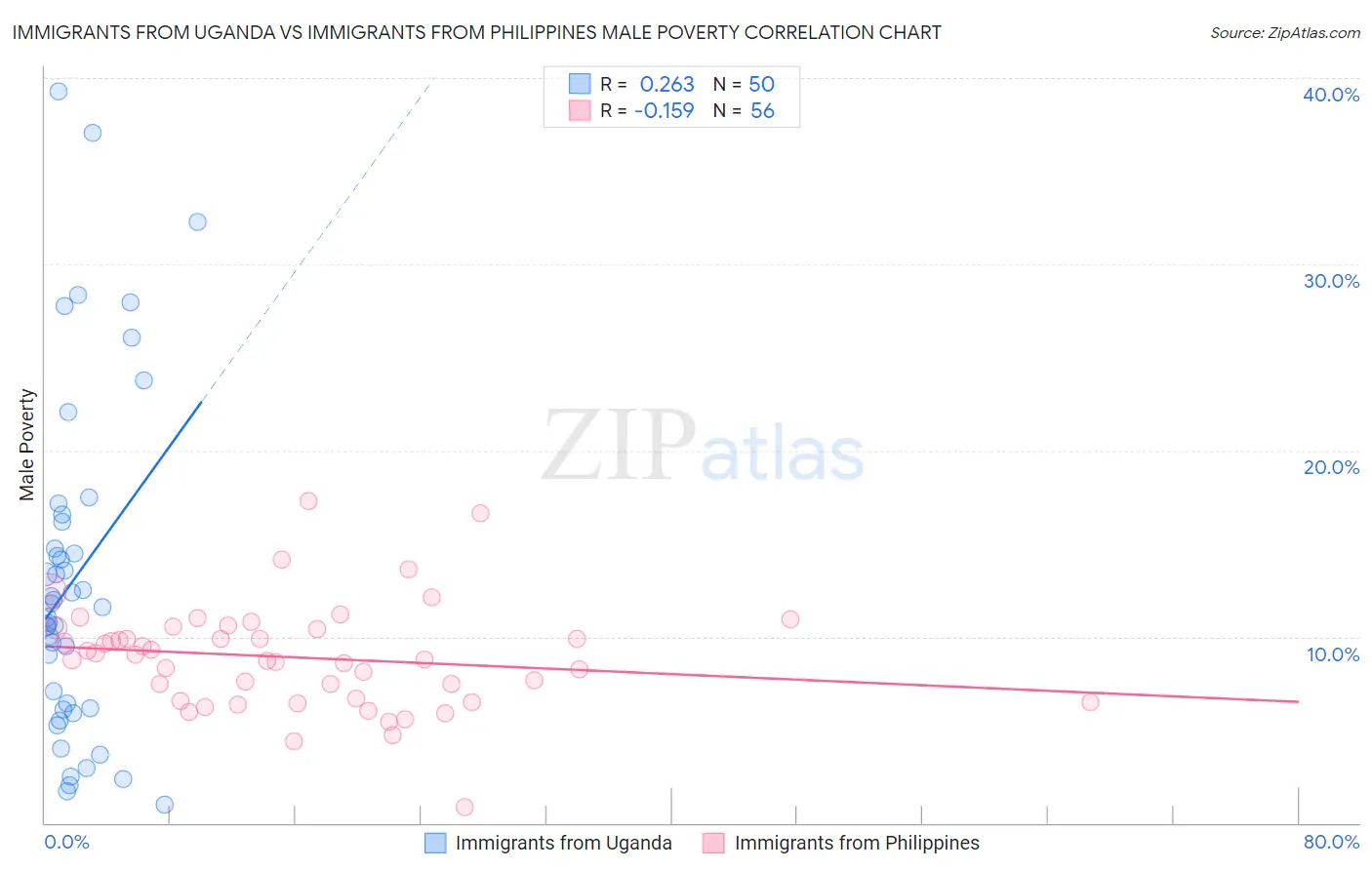 Immigrants from Uganda vs Immigrants from Philippines Male Poverty
