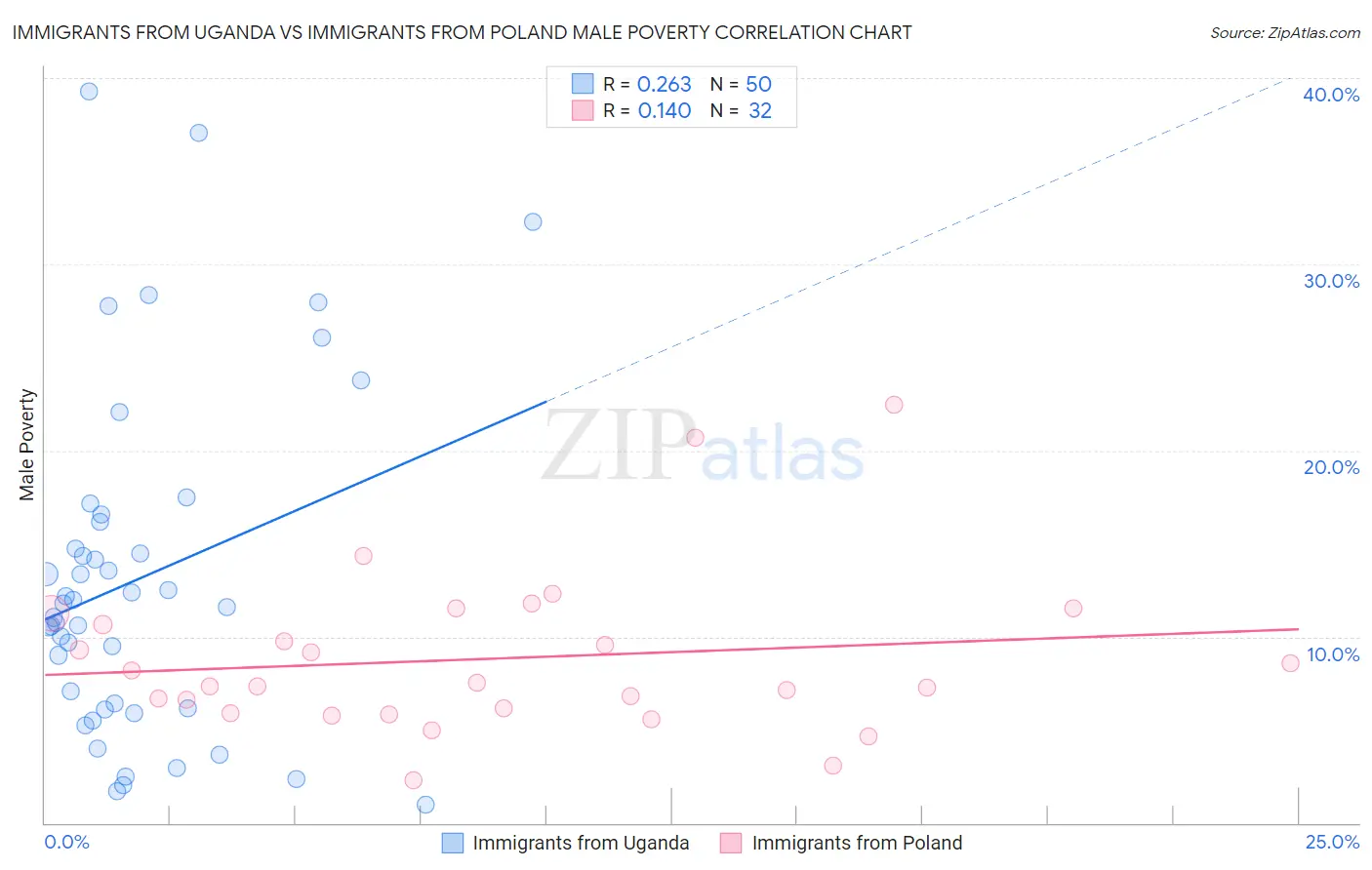 Immigrants from Uganda vs Immigrants from Poland Male Poverty
