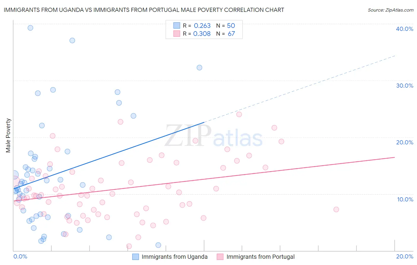 Immigrants from Uganda vs Immigrants from Portugal Male Poverty