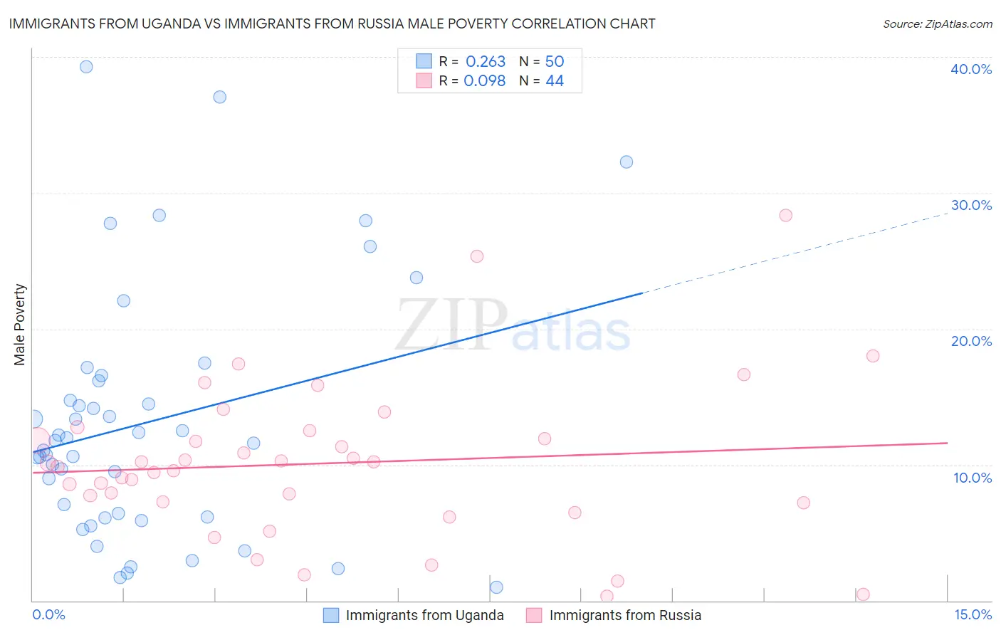 Immigrants from Uganda vs Immigrants from Russia Male Poverty