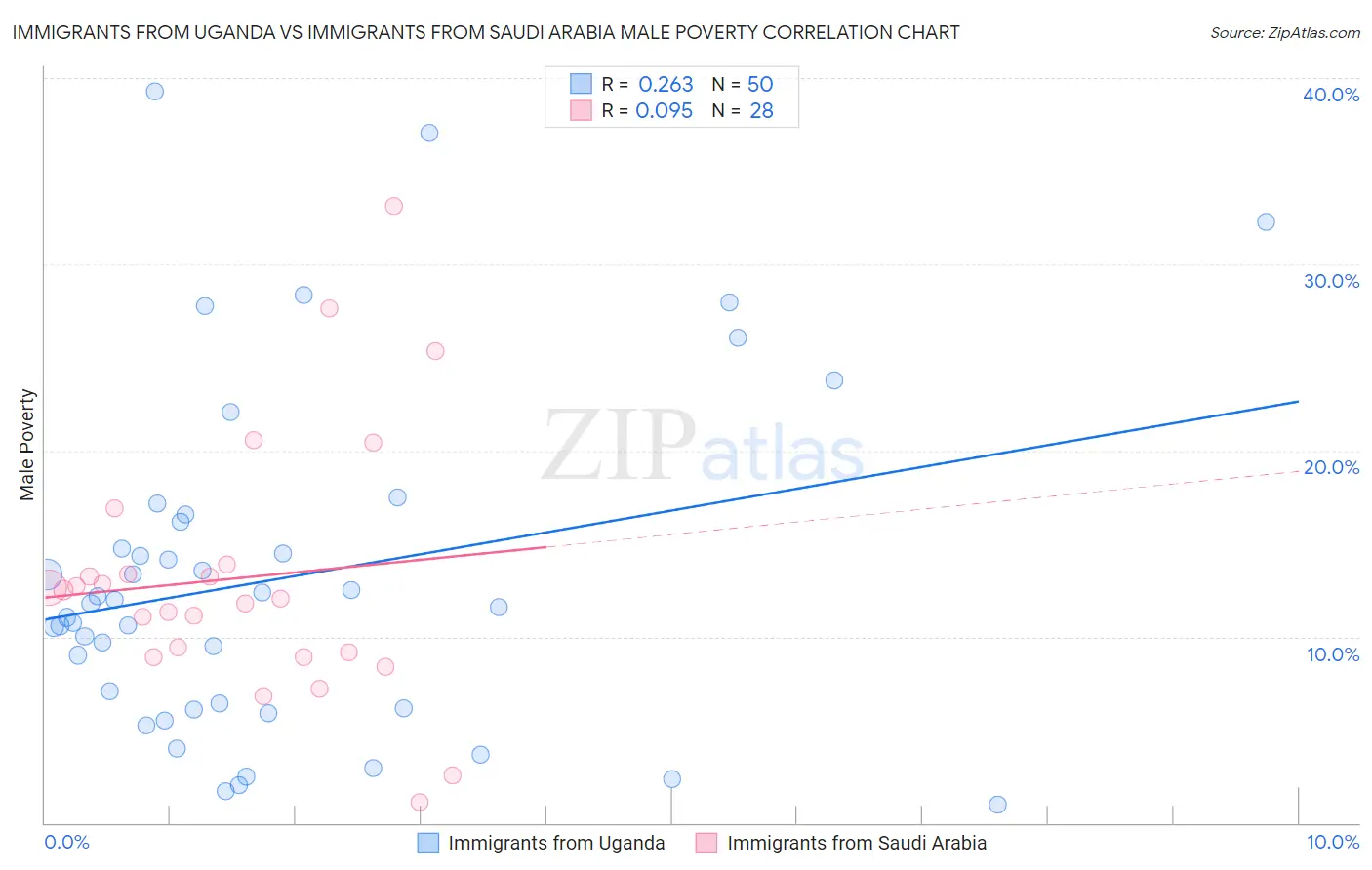 Immigrants from Uganda vs Immigrants from Saudi Arabia Male Poverty